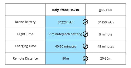 Holy Stone HS210 Mini RC Drone Quadcopters 3pc 220mAh Batteries Headless Mode One Key Return Auto Hovering 3D Flip VS JJRC H36